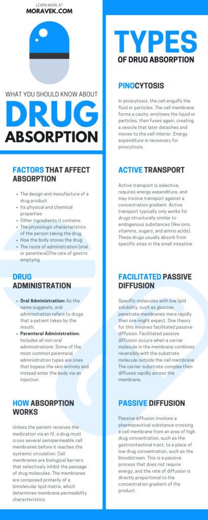 What You Should Know About Drug Absorption