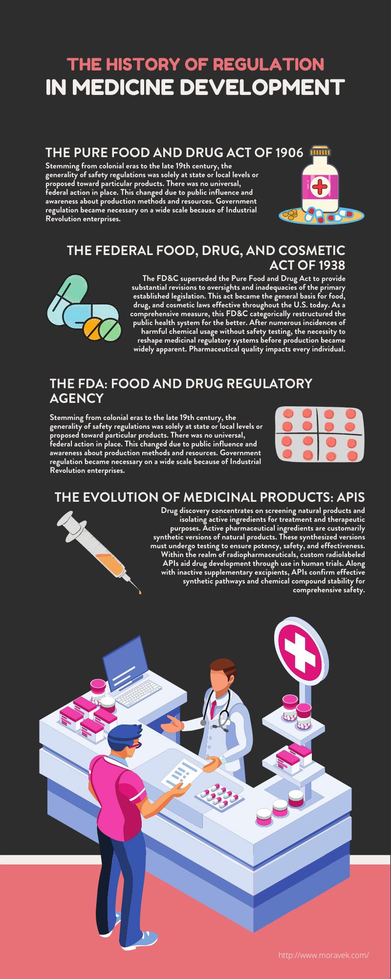 The History of Regulation in Medicine Development