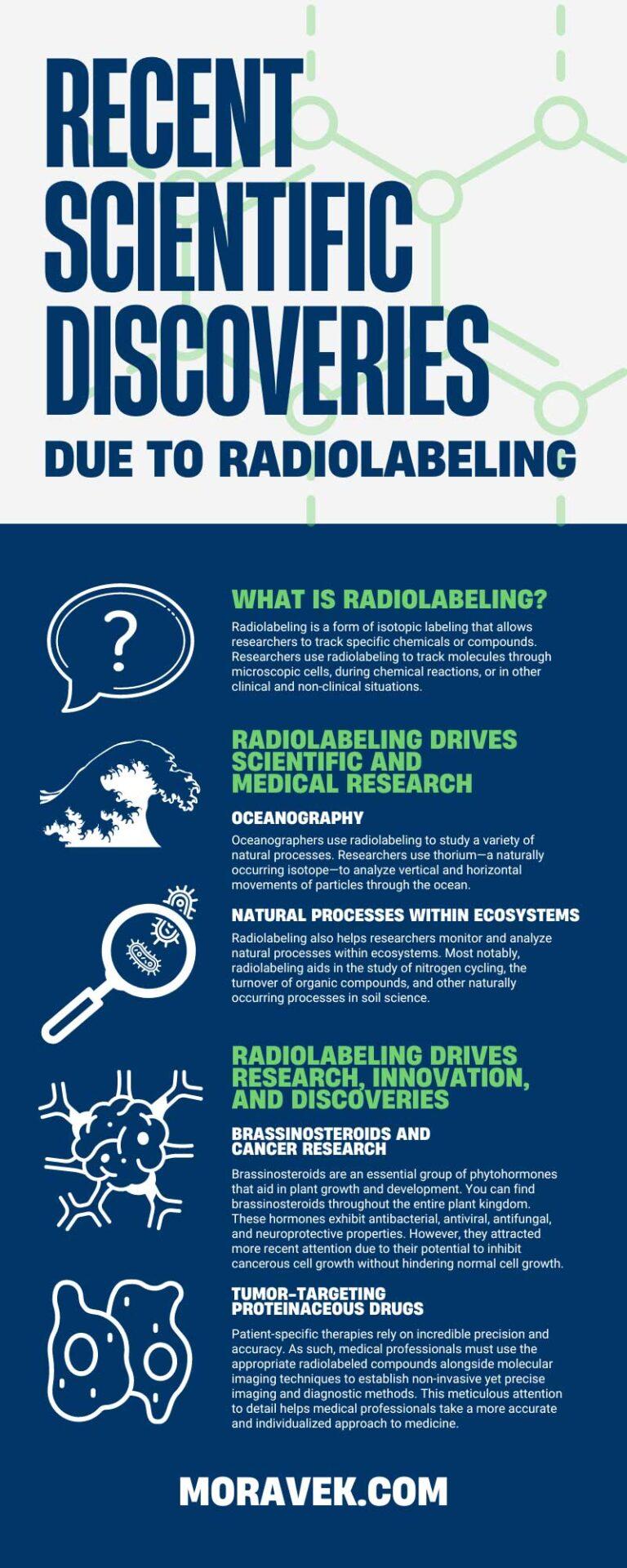 Recent Scientific Discoveries Due to Radiolabeling