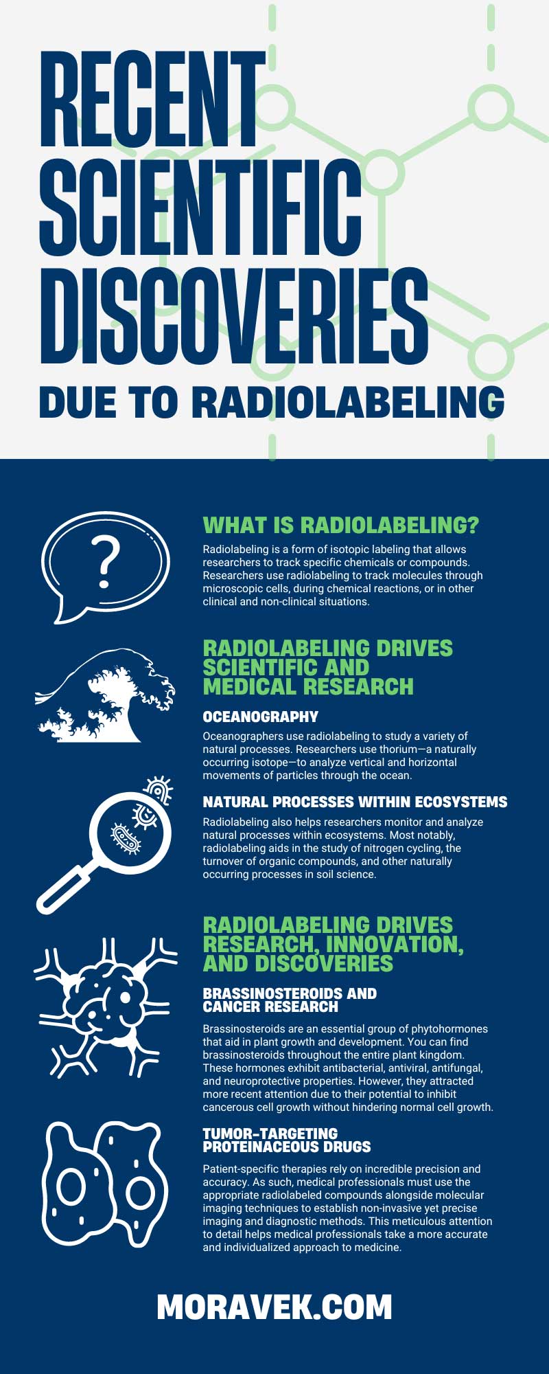 Recent Scientific Discoveries Due to Radiolabeling 